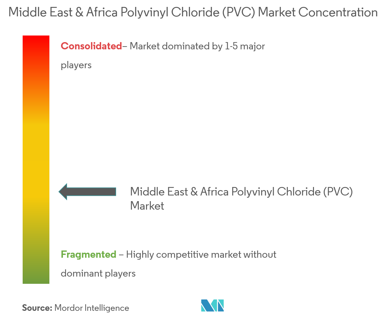 Bio-based Adhesives Market - Market Concentration